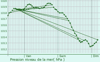 Graphe de la pression atmosphrique prvue pour Saint-Germain-la-Blanche-Herbe