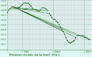 Graphe de la pression atmosphrique prvue pour Oberpallen