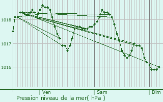 Graphe de la pression atmosphrique prvue pour Baudrecourt