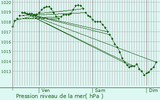 Graphe de la pression atmosphrique prvue pour Espins