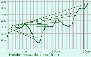 Graphe de la pression atmosphrique prvue pour Ge-Rivire