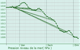 Graphe de la pression atmosphrique prvue pour Chagny