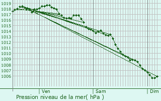 Graphe de la pression atmosphrique prvue pour Montpellier