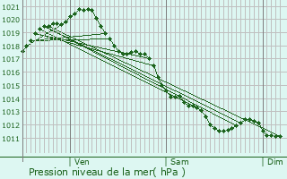 Graphe de la pression atmosphrique prvue pour Beaulieu-sous-Parthenay