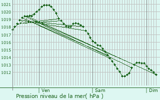 Graphe de la pression atmosphrique prvue pour Vaux-le-Pnil