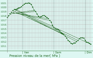 Graphe de la pression atmosphrique prvue pour Nazelles-Ngron