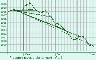 Graphe de la pression atmosphrique prvue pour Tours-sur-Meymont