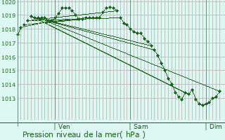 Graphe de la pression atmosphrique prvue pour Cormolain