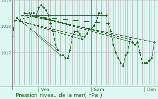 Graphe de la pression atmosphrique prvue pour Vrcourt