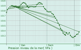 Graphe de la pression atmosphrique prvue pour Dampierre