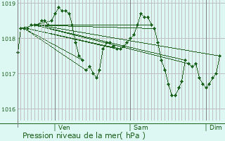 Graphe de la pression atmosphrique prvue pour Laneuvelle