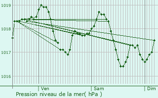 Graphe de la pression atmosphrique prvue pour Coiffy-le-Bas