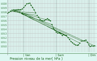 Graphe de la pression atmosphrique prvue pour Saint-Savinien