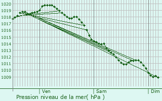 Graphe de la pression atmosphrique prvue pour La Courtine