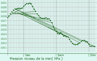 Graphe de la pression atmosphrique prvue pour Secondigny