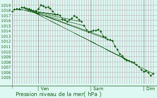 Graphe de la pression atmosphrique prvue pour Sorgues