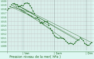 Graphe de la pression atmosphrique prvue pour Peyrehorade