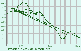 Graphe de la pression atmosphrique prvue pour Nandy