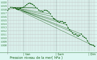 Graphe de la pression atmosphrique prvue pour Nantey