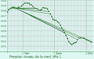 Graphe de la pression atmosphrique prvue pour couviez