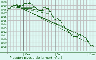 Graphe de la pression atmosphrique prvue pour Saint-Chly-d