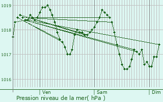 Graphe de la pression atmosphrique prvue pour Rivire-les-Fosses