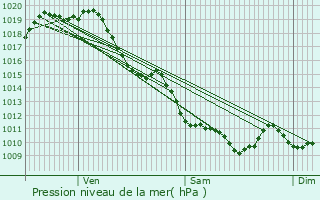 Graphe de la pression atmosphrique prvue pour Charre