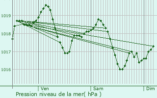 Graphe de la pression atmosphrique prvue pour Crissey