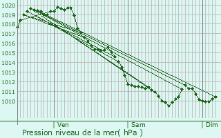 Graphe de la pression atmosphrique prvue pour Oloron-Sainte-Marie