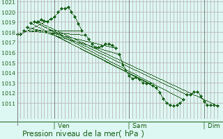 Graphe de la pression atmosphrique prvue pour Anais