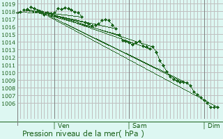 Graphe de la pression atmosphrique prvue pour Vauvert