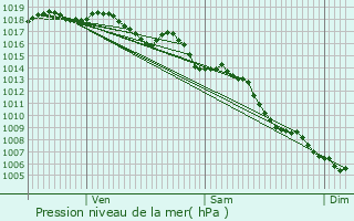 Graphe de la pression atmosphrique prvue pour Manduel