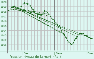 Graphe de la pression atmosphrique prvue pour Lige