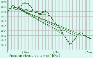 Graphe de la pression atmosphrique prvue pour Burdinne