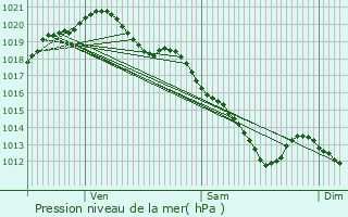 Graphe de la pression atmosphrique prvue pour Giremoutiers