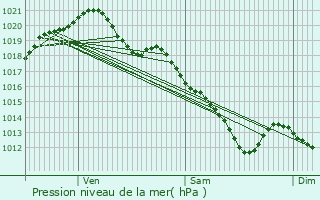 Graphe de la pression atmosphrique prvue pour Saintry-sur-Seine