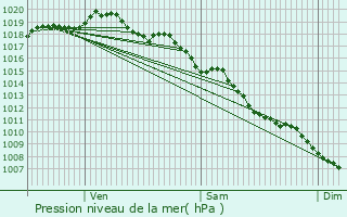 Graphe de la pression atmosphrique prvue pour Moirans