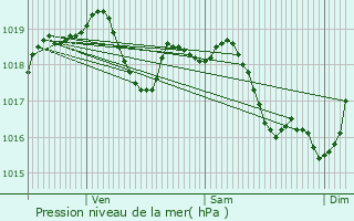 Graphe de la pression atmosphrique prvue pour Arzembouy