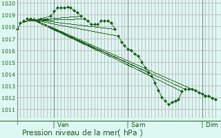 Graphe de la pression atmosphrique prvue pour Nouart