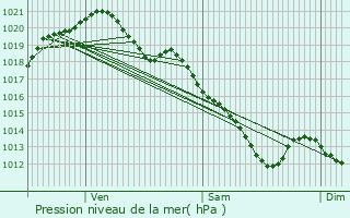 Graphe de la pression atmosphrique prvue pour Lardy