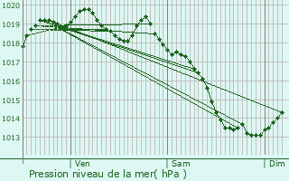 Graphe de la pression atmosphrique prvue pour Isigny-le-Buat