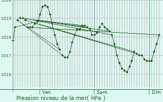 Graphe de la pression atmosphrique prvue pour Lentilly