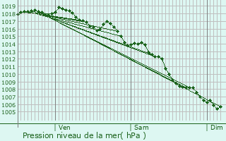 Graphe de la pression atmosphrique prvue pour Caumont-sur-Durance