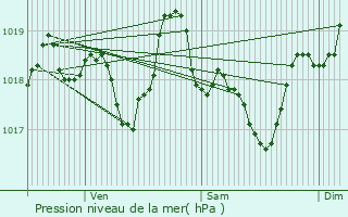 Graphe de la pression atmosphrique prvue pour Dieulefit