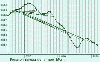 Graphe de la pression atmosphrique prvue pour Saint-Brice-Courcelles