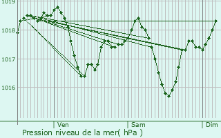 Graphe de la pression atmosphrique prvue pour Illzach