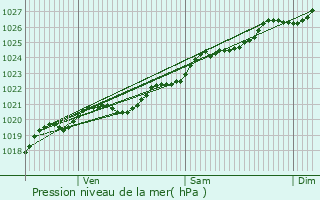 Graphe de la pression atmosphrique prvue pour Plumliau