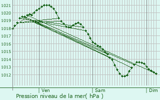 Graphe de la pression atmosphrique prvue pour pinay-sous-Snart