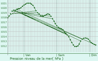 Graphe de la pression atmosphrique prvue pour La Queue-en-Brie