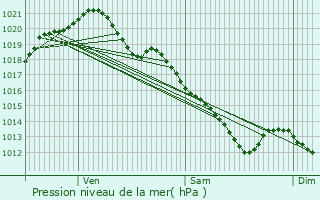 Graphe de la pression atmosphrique prvue pour Baudreville